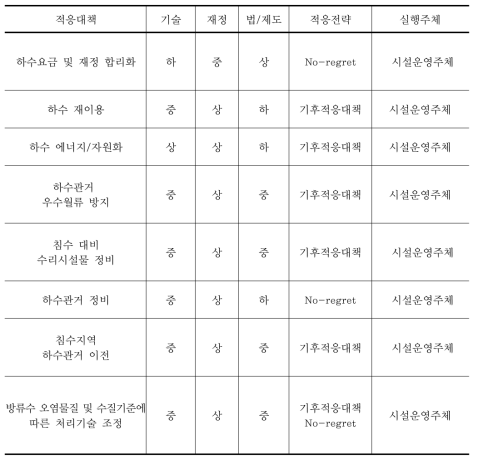 하수도시스템 적응대책 평가요소 중요도 및 적응전략