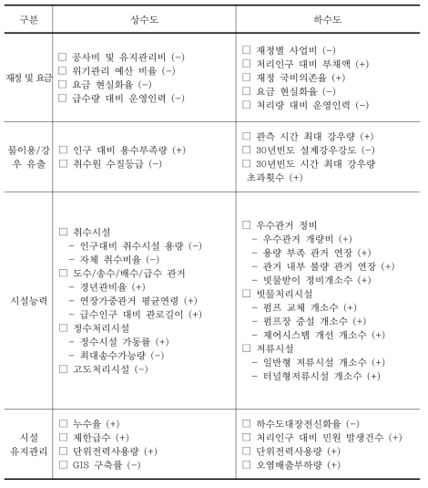 상하수도 기후변화 적응능력 평가항목