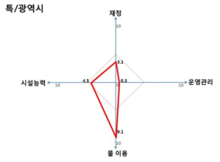 특·광역시 상수도 적응능력 평가