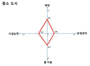 중소도시 상수도 적응능력 평가