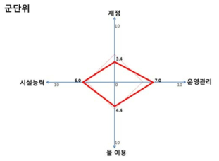 군단위 상수도 시설능력 평가