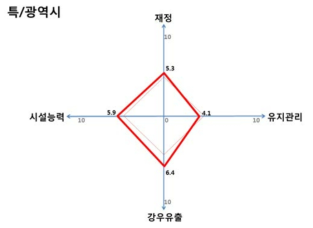 특·광역시 하수도 적응능력 평가