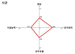 시군지역 하수도 적응능력 평가