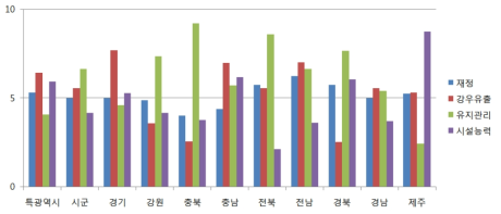 지역별 하수도 기후변화 적응능력 평가 비교