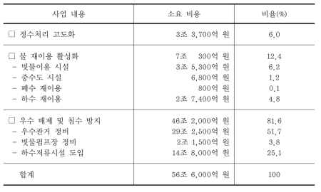 기후변화 적응을 위한 상하수도 신규투자비용 추정