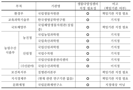 생물다양성센터 지정 대상 기관(안)