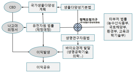 정책조정기구로서 국가생물다양성위원회의 위상