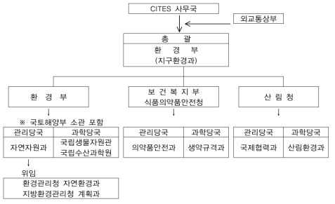 CITES 업무체계