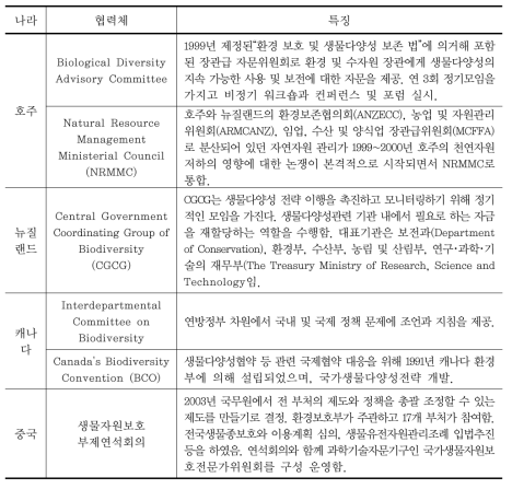 각국의 부처 간 협력체 종류와 특징