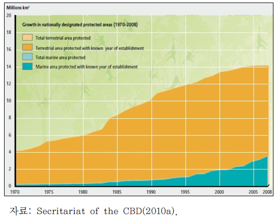 보호지역 변화 추세