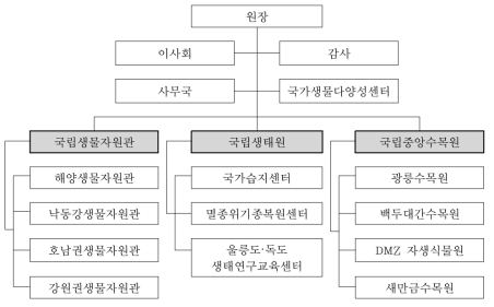 국립생물다양성연구원 설립(안)