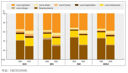 세계 각 지역의 2030년 생물다양성 변화 전망
