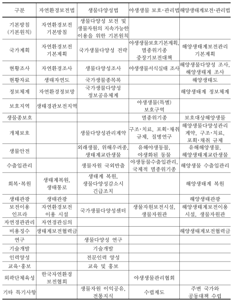 생물다양성 보전 관계 법률의 주요 내용