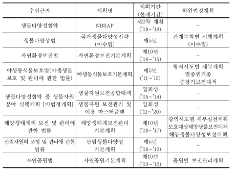 생물다양성 보전 관련 주요 국가계획