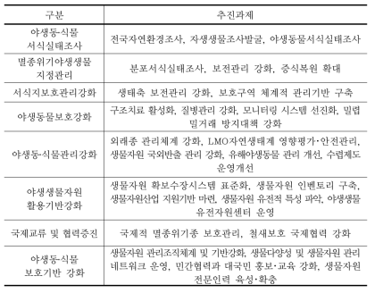 야생동․식물보호기본계획 추진과제