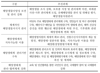 해양생태계보전관리기본계획 추진과제