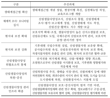 산림생물다양성기본계획 추진과제