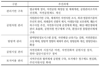 자연공원기본계획 추진과제