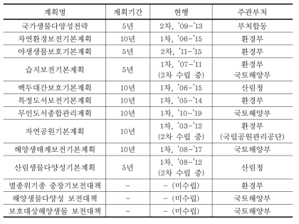 법정계획 추진현황