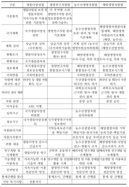 생물자원 확보･활용 관계 4개 법률의 주요 내용