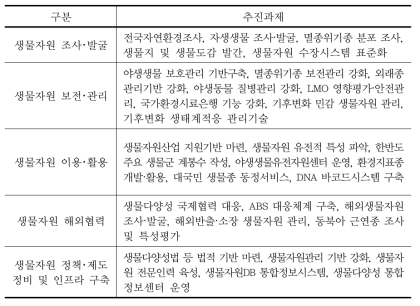 생물자원 보전･관리 및 이용 마스터플랜 추진과제