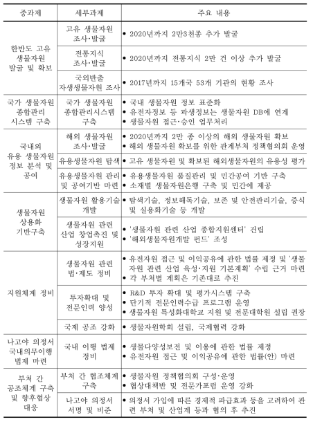 나고야 의정서 범정부대책 추진과제