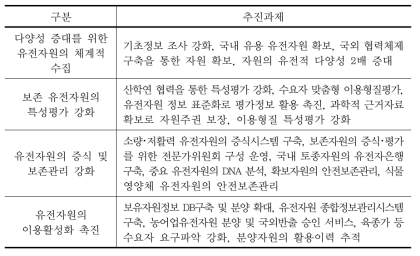 농어업유전자원 보존･관리 및 이용 활성화 기본계획 추진과제