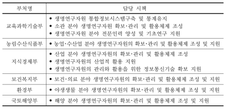 부처별 생명연구자원 확보･관리 및 활용 시책