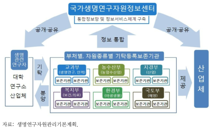 생명연구자원 정보연계 및 활용체계