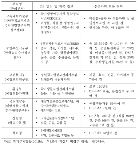 부처별 생물자원 DB 현황