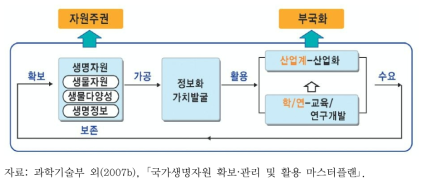 생물자원의 순환 및 활용 구조