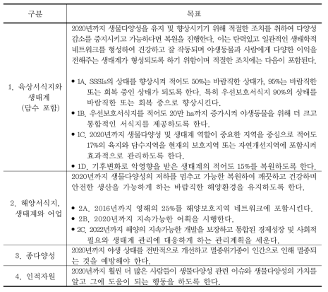 영국의 국가생물다양성전략 달성목표