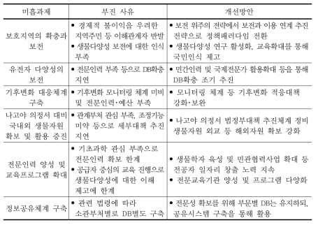 한국의 국가생물다양성전략 이행 점검 결과