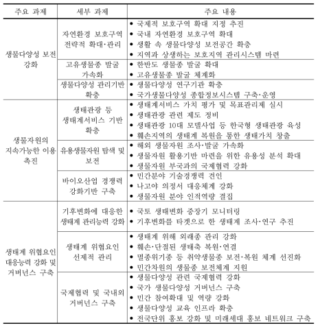 한국의 국가생물다양성전략 이행 점검에 따른 추진과제