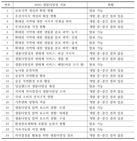 영국의 2020 생물다양성지표(DEFRA, 2012a)