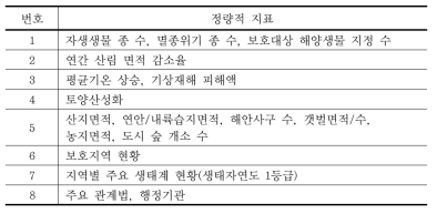 한국 4차 국가보고서에 사용된 정량적 지표