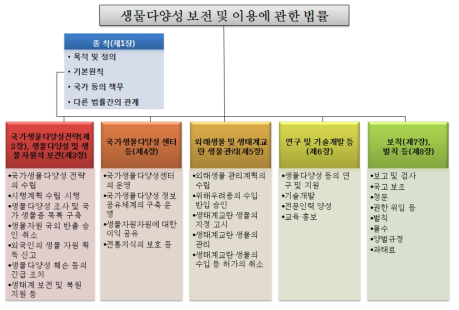 생물다양성법 구성체계