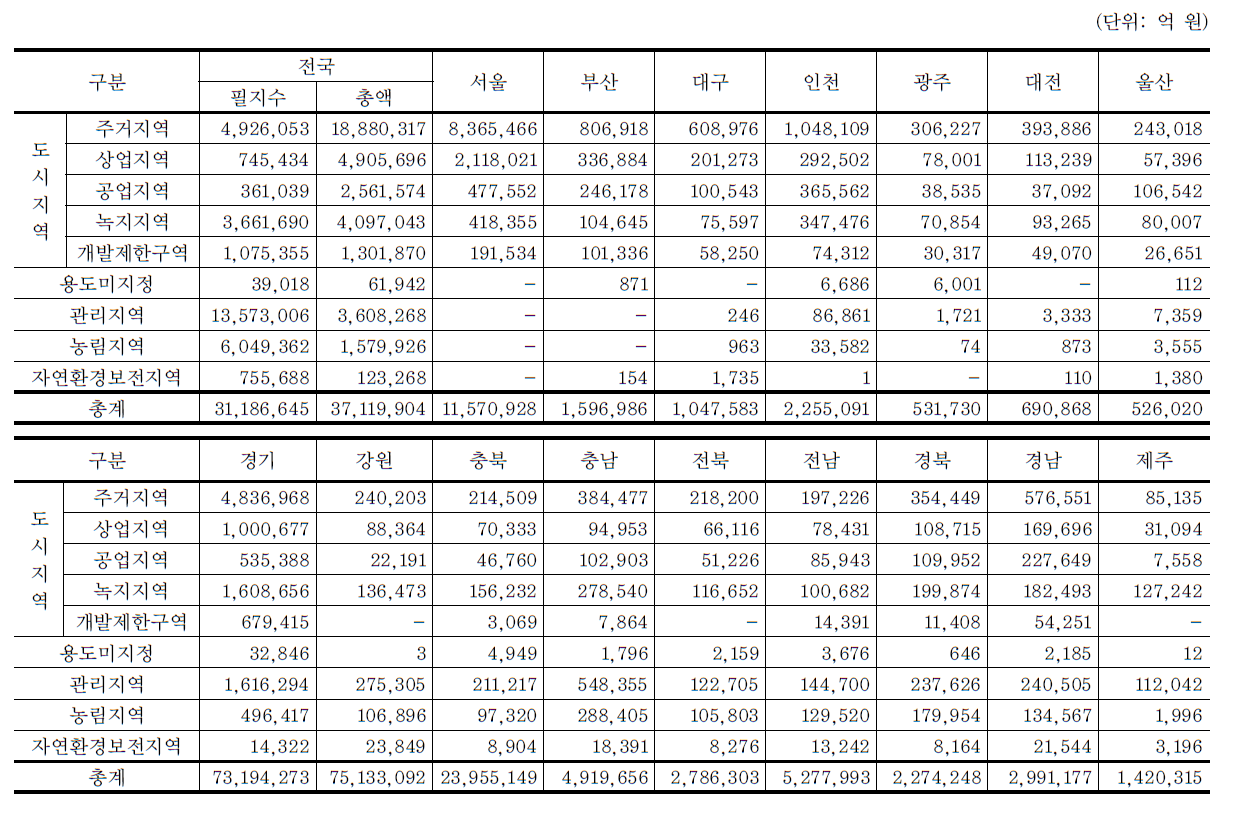 각 시･도별 용도지역 토지가액 총액(2012년 기준)