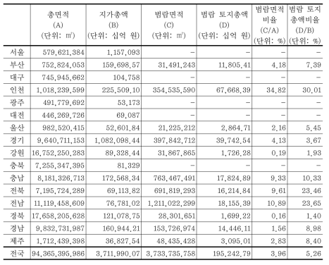 광역시･도별 범람지역 면적 및 지가 총액