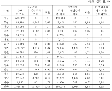 전국 공동주택 및 개별주택 주택가치