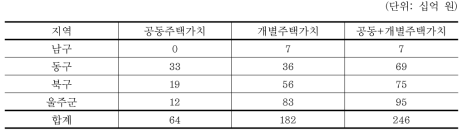 울산광역시 범람예상지역 주택가치