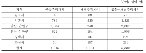 경기도 범람예상지역 주택가치