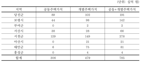 충청남도 범람예상지역 주택가치