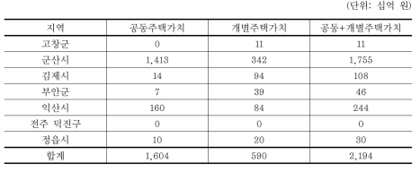 전라북도 범람예상지역 주택가치