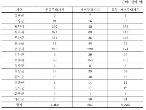 전라남도 범람예상지역 주택가치