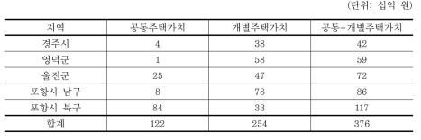 경상북도 범람예상지역 주택가치