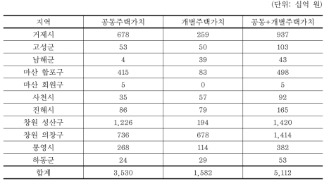 경상남도 범람예상지역 주택가치