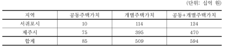 제주특별자치도 범람예상지역 주택가치