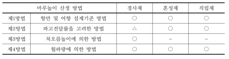 구조물 형식별 산정 방법