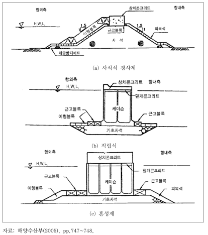 방파제 형식별 대표 단면도